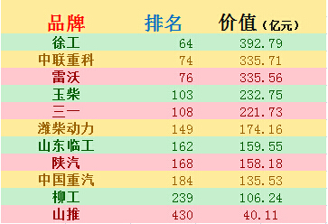 天博官方(中国)总部占据工程机械品牌首位